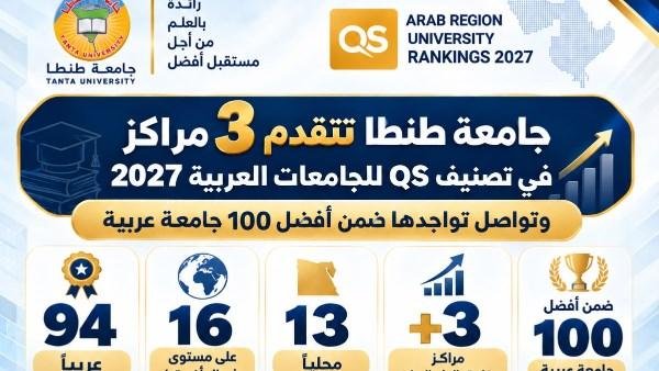 جامعة طنطا تتقدم 3 مراكز في تصنيف QS للجامعات العربية 2027 وتواصل تواجدها ضمن أفضل 100 جامعة عربية