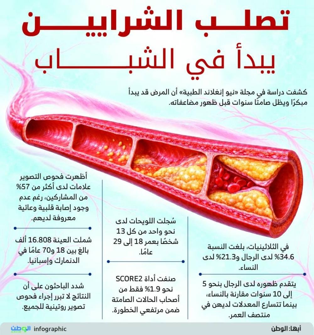 تصلب الشرايين يبدأ في الشباب