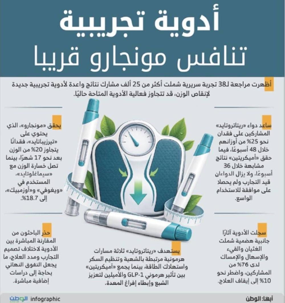 أدوية تجريبية تنافس مونجارو قر...