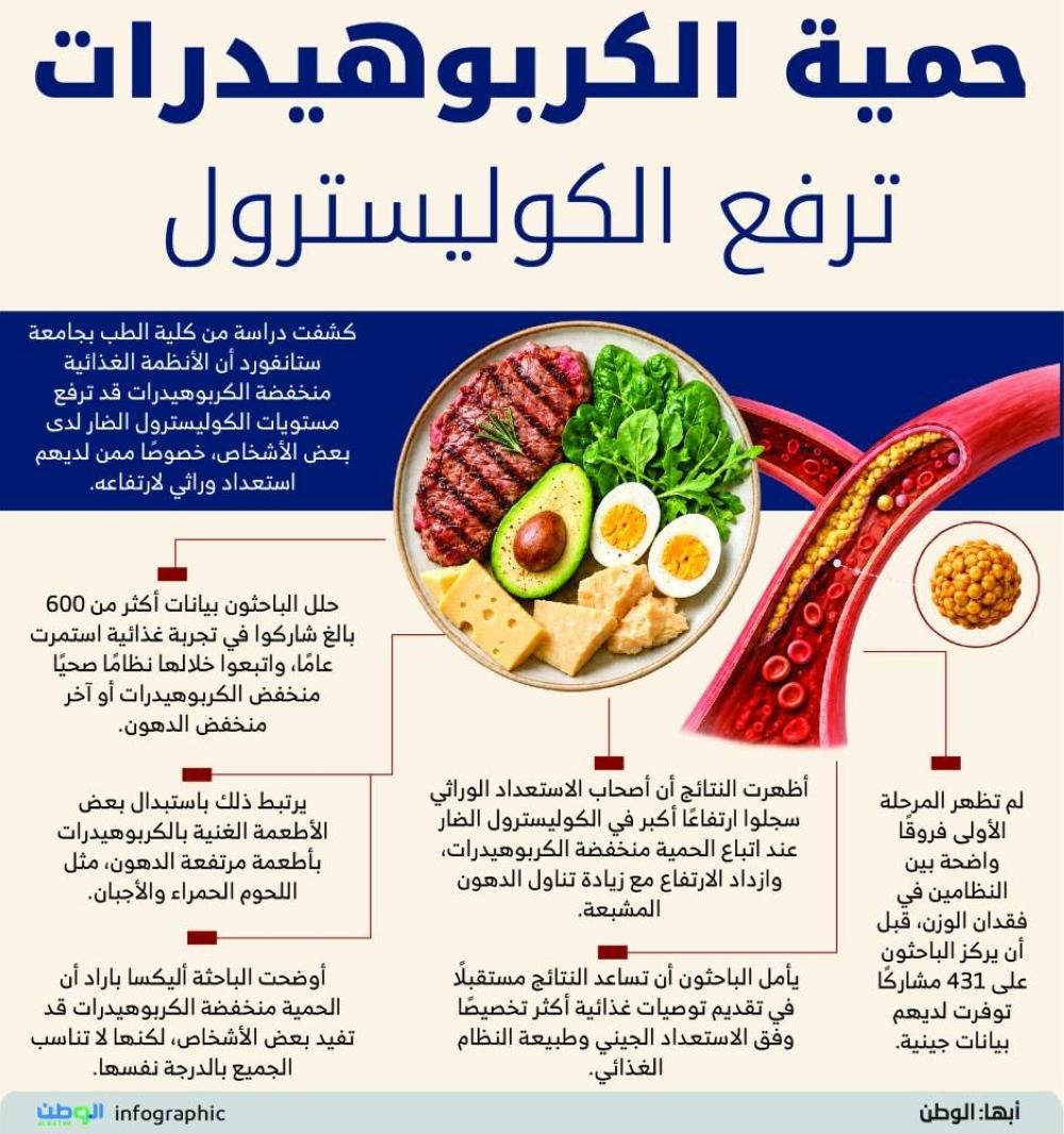 حمية الكربوهيدرات ترفع الكوليس...