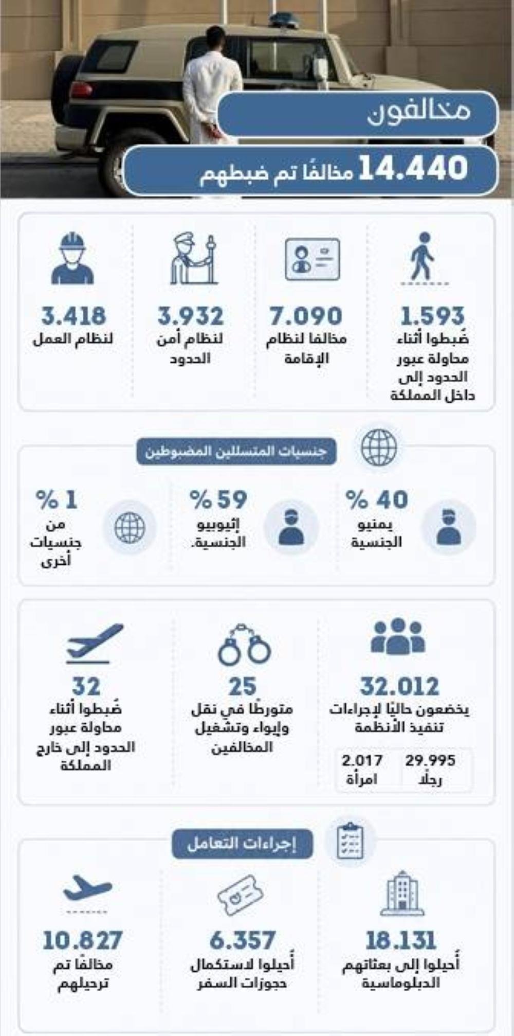 الإثيوبيون في صدارة المتسللين...