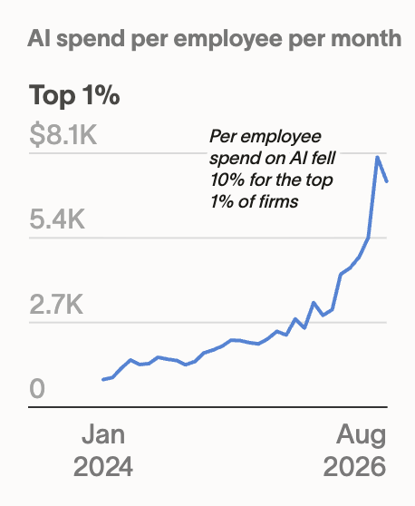 AI spend per employee slumped...