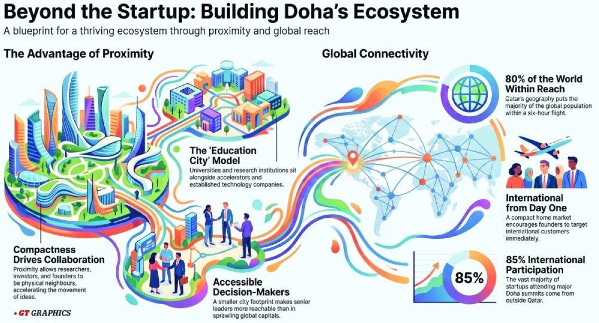 The best startup ecosystems ar...