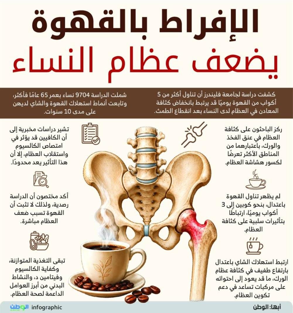 الإفراط بالقهوة يضعف عظام النس...