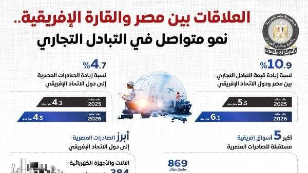 الوزراء: نمو متواصل في التبادل التجاري بين مصر ودول القارة الأفريقية