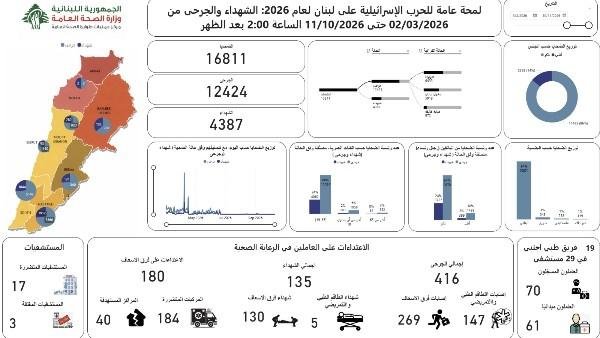 وزارة الصحة اللبنانية: 4387 شهيدًا و12424 جريحًا منذ 2 مارس 2026