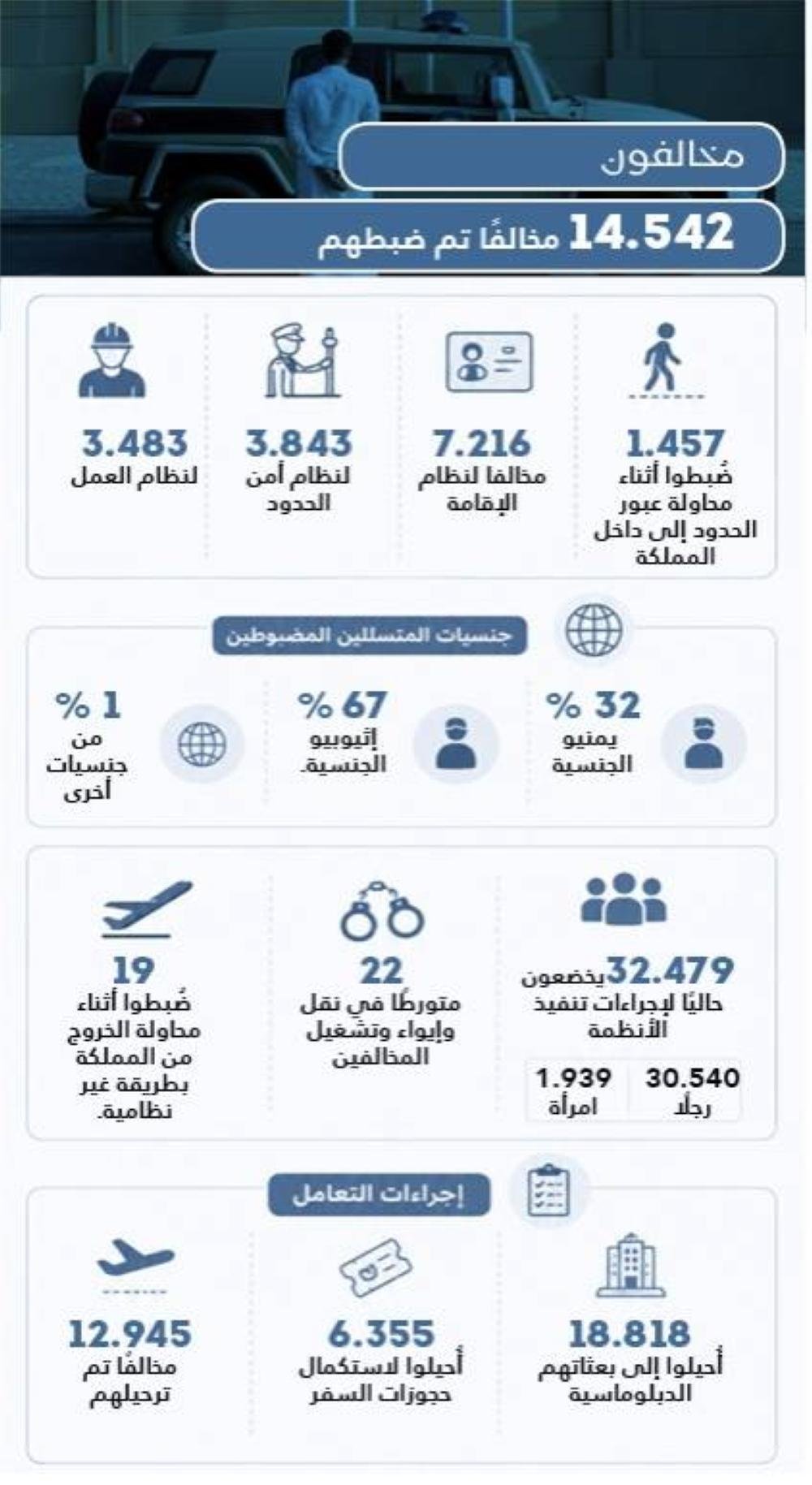 ضبط 2077 مخالفا لأنظمة الإقامة...