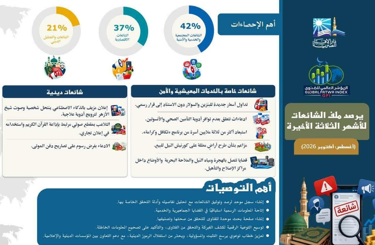 مؤشر الفتوى يرصد خريطة الشائعات في مصر.. القضايا المجتمعية والخدمية والأمنية في الصدارة